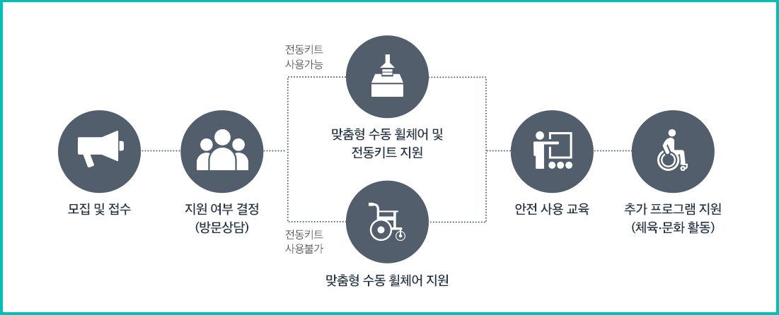 모집 및 접수 지원 여부 결정 (방문상담) 전동키트 사용가능 맞춤형 수동 휠체어 및 전동키트 지원 전동키트 사용불가 맞춤형 수동 휠체어 지원 안전사용 교육 추가 프로그램 지원 (체육·문화 활동)